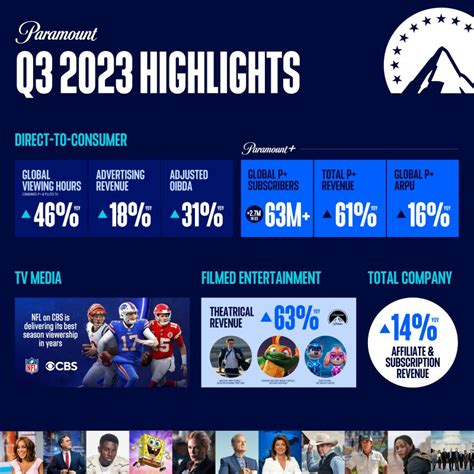 PARAMOUNT REPORTS Q3 2023.